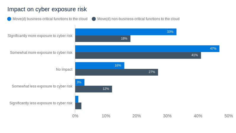 How to secure business critical functions in the cloud - image 3