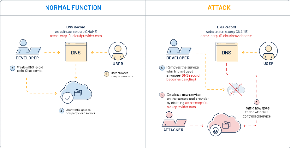 Microsoft guidance on remediation issues that stem from a subdomain takeover