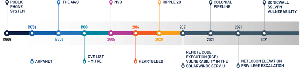 critical infrastructure cybersecurity timeline