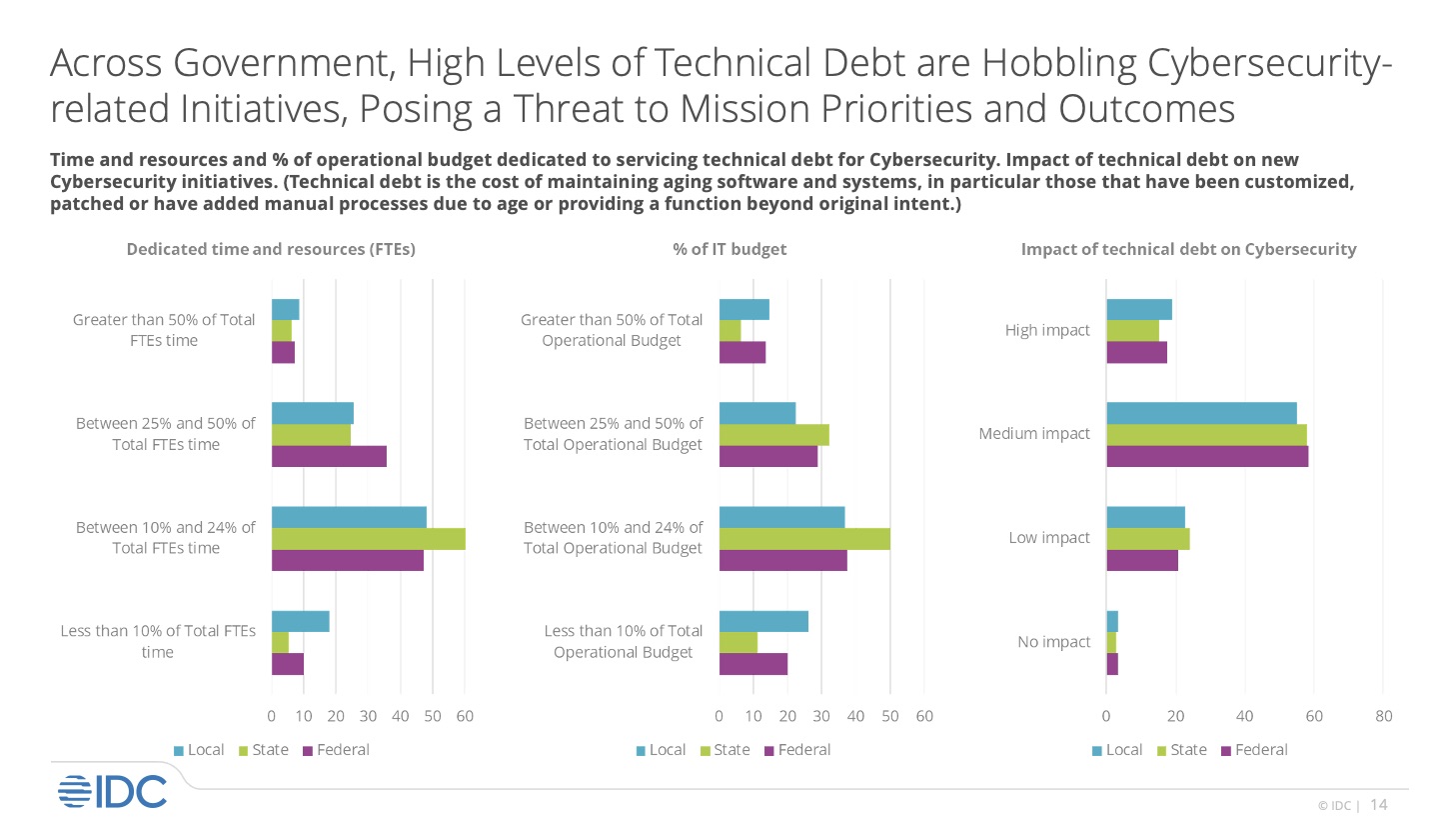 IDC government chart