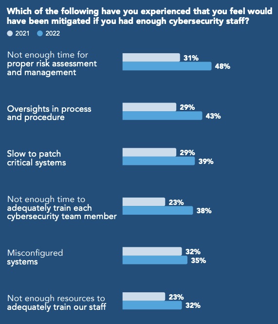 The cybersecurity staffing situation doesn't look good globally