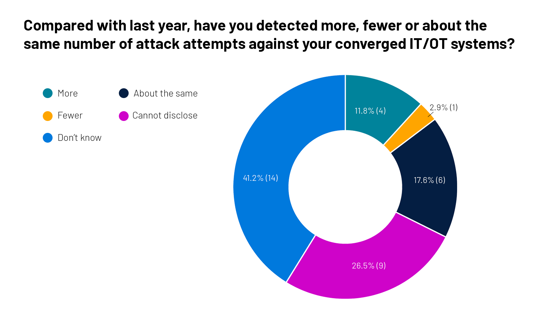 Are attacks against converged IT/OT systems growing?