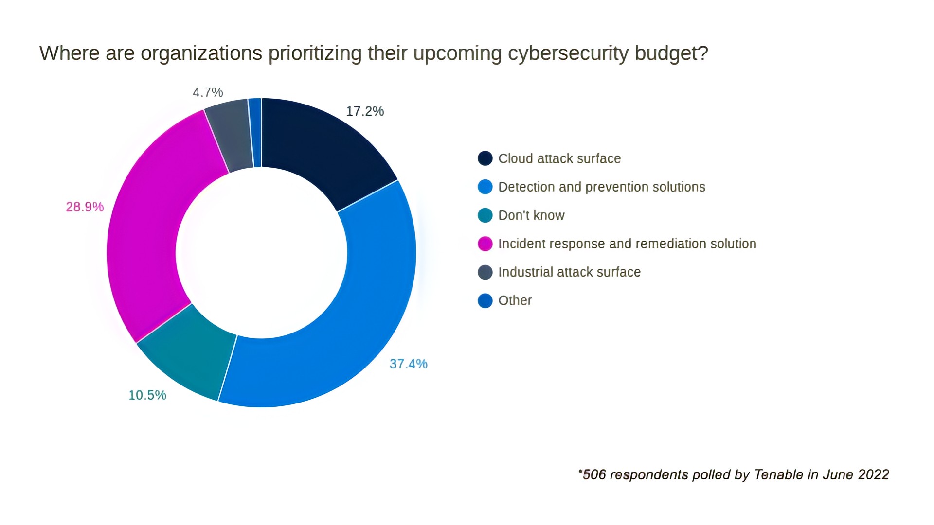 CISO cybersecurity budgeting priorities and best practices