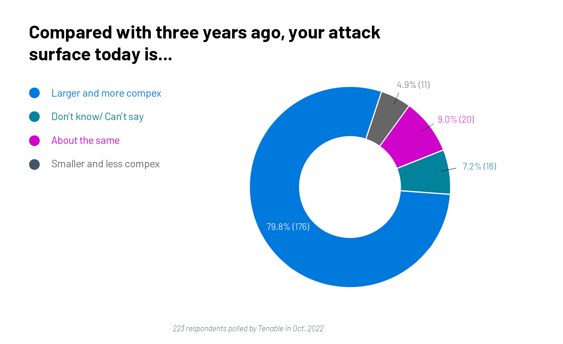 An informal poll on attack surface woes