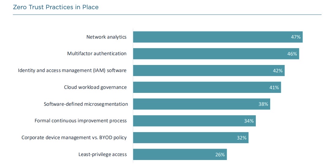 CompTIA rates cybersecurity's state as weak and making “slow progress.”