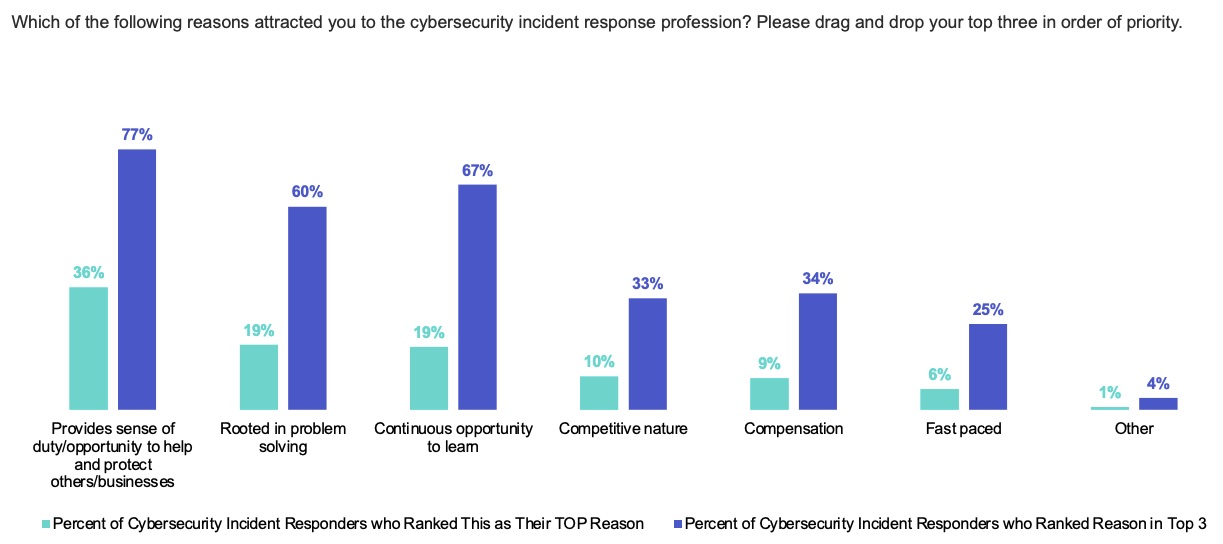 Cyber incident responders: highly committed but very stressed out