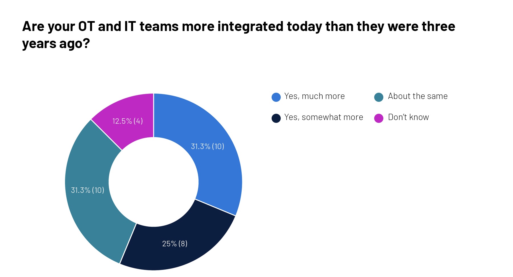 IT/OT convergence creates new cybersecurity challenges