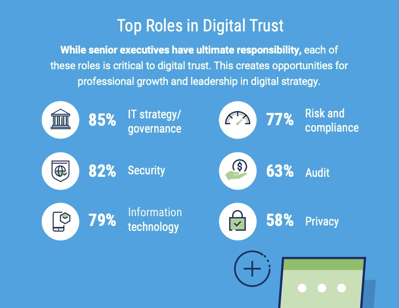 A global survey shows a disconnect between what businesses say and what they actually do regarding digital trust.