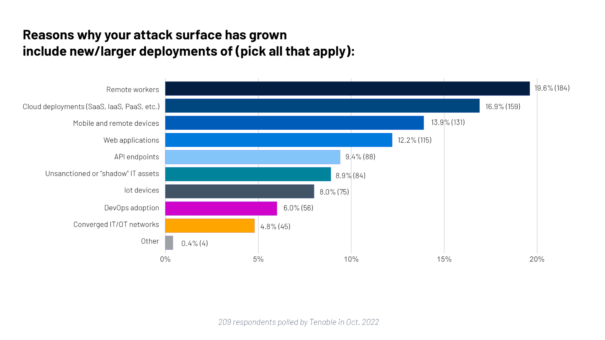 A poll on attack surface woes