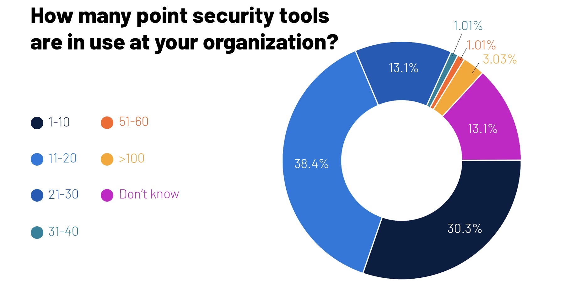 Tool sprawl hobbles cybersecurity operations and raises breach risk. 