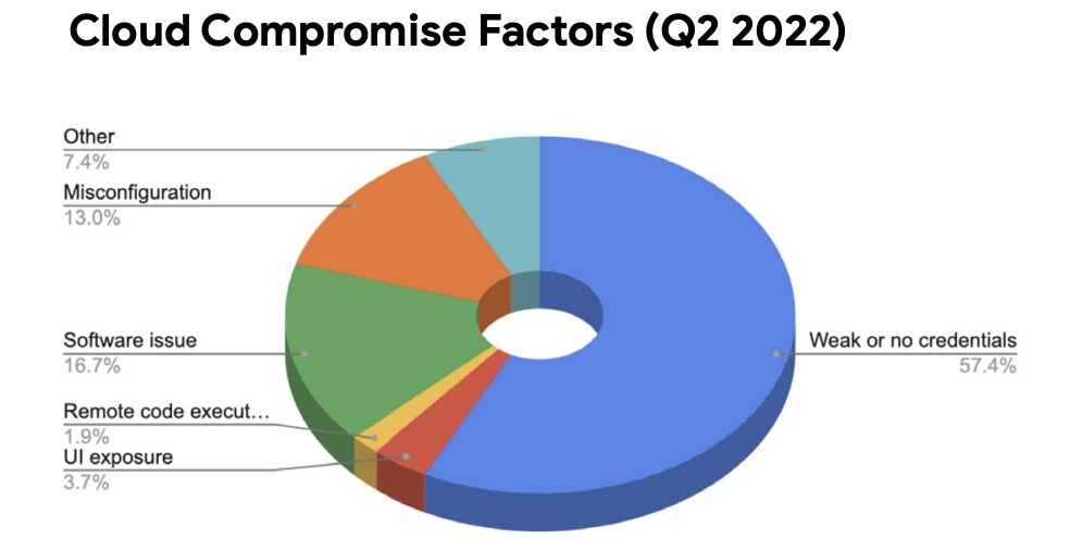 Top factor in cloud compromises? Weak credentials