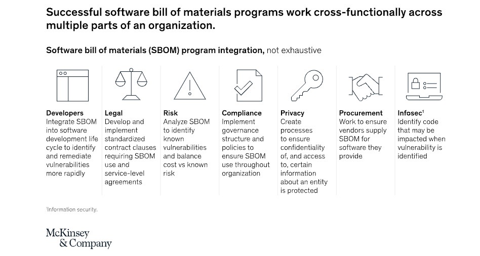 Learn the the basics of software bills of materials (SBOMs), which are key for software supply chain security.