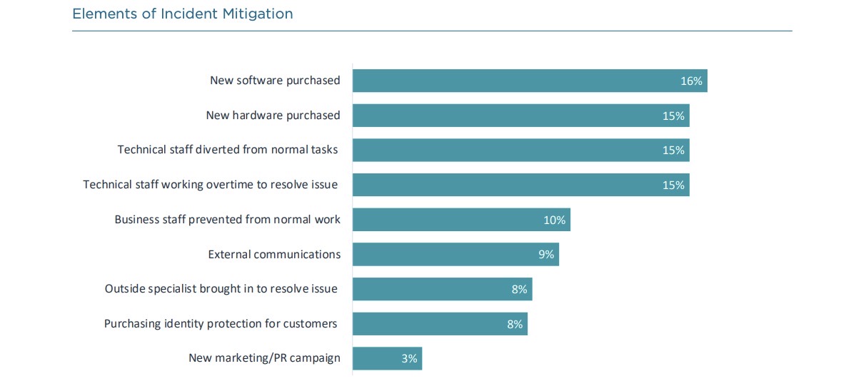 CompTIA says cybersecurity remains “a problematic area” making “relatively slow progress.”