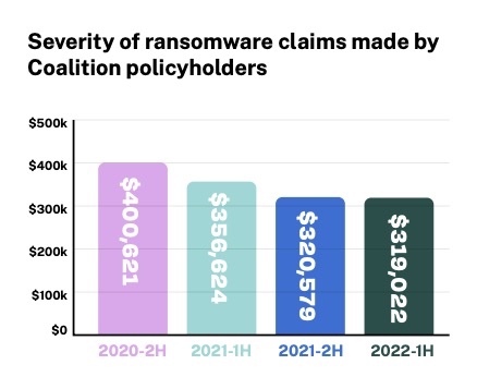 Cyber insurer: Hackers hit small businesses hard