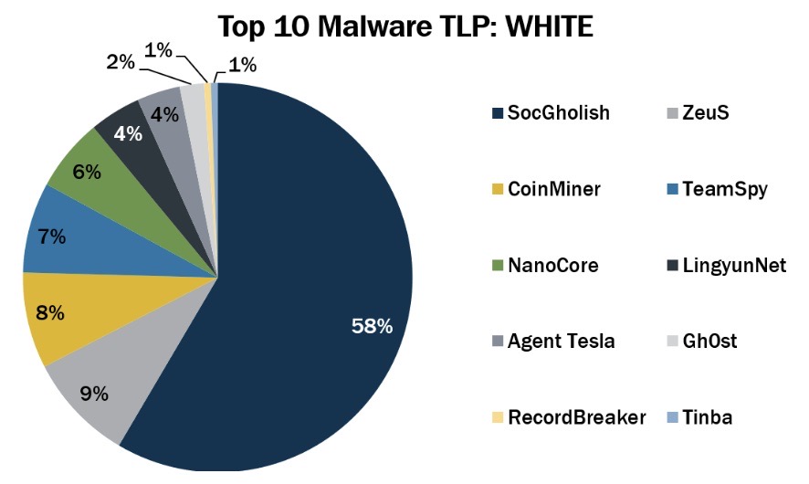 New concerning strains show up in top malware list