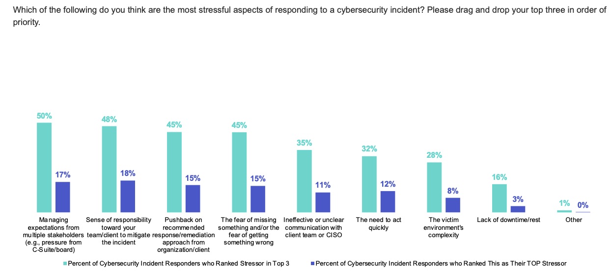 How to help cyber responders reduce stress and burnout