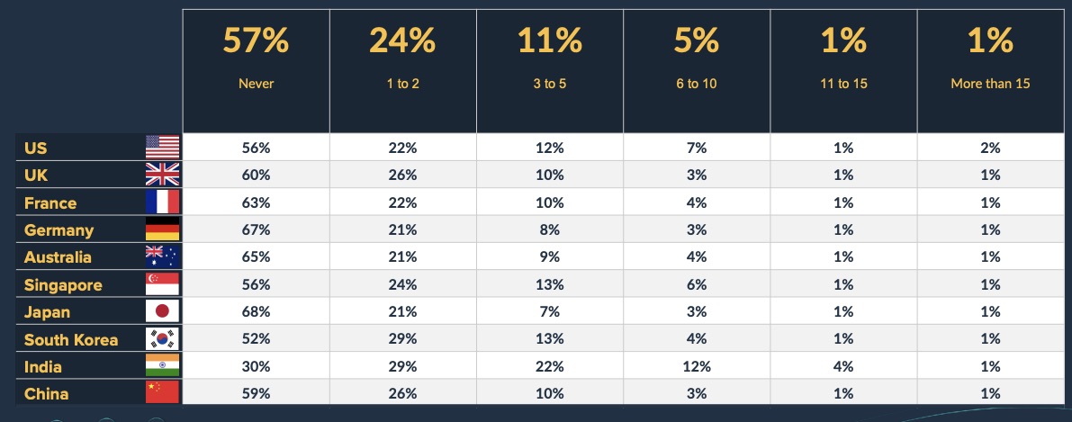 Passwords used less, but still reign among auth methods