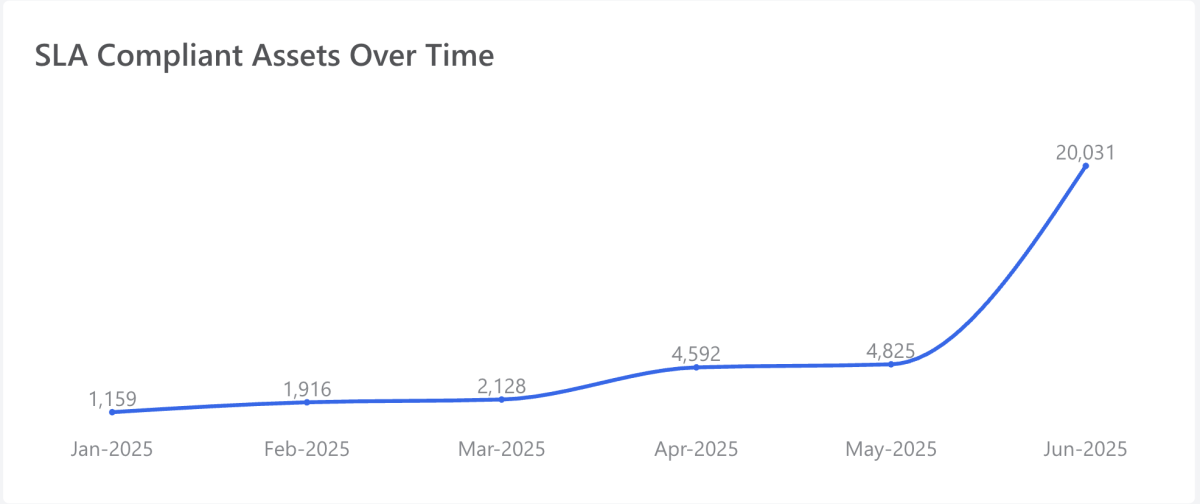 Tenable One Dashboard widget showing SLA Compliant Assets Over Time