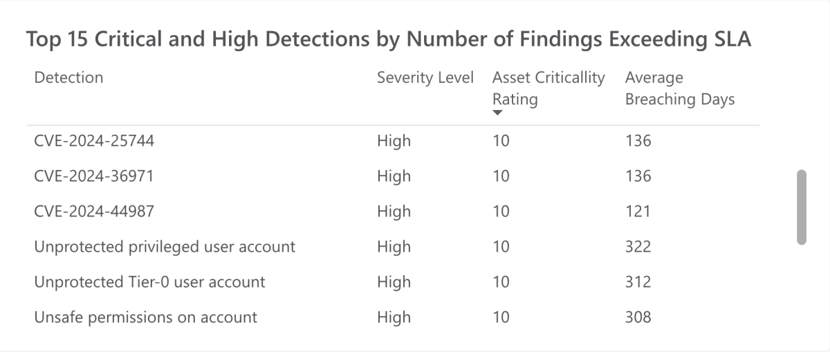 Tenable One Dashboard widget showing Top Critical and High Detections by Number of Findings Exceeding SLA