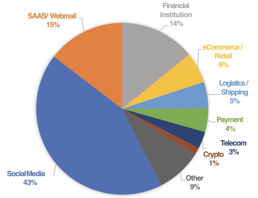 2023 was a banner year for phishers with nearly 5M attacks
