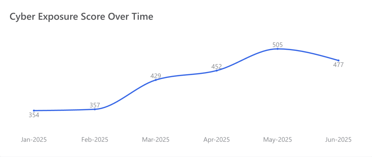 Tenable One Dashboard widget showing Cyber Exposure Score (CES) Over Time