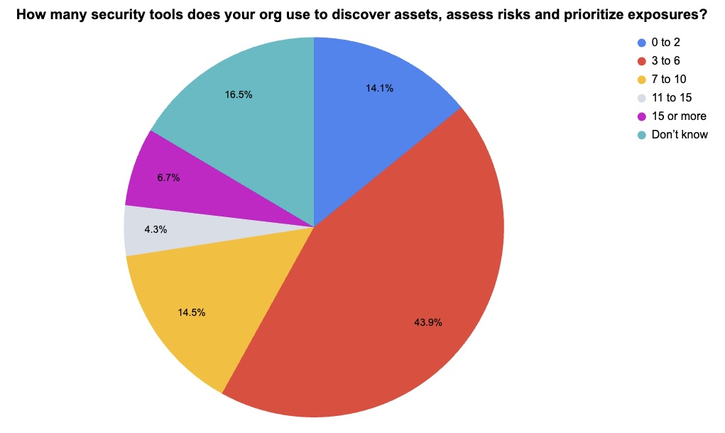 Pie chart with results from a Tenable webinar poll on security tool sprawl