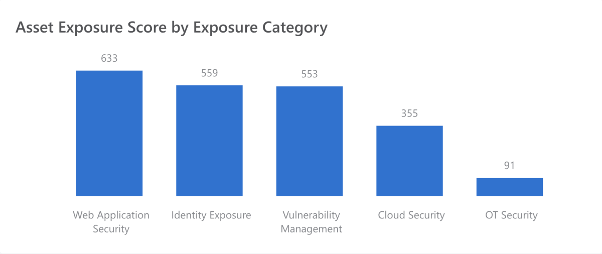 Tenable One Dashboard widget showing Assets Exposure Score by Exposure Category