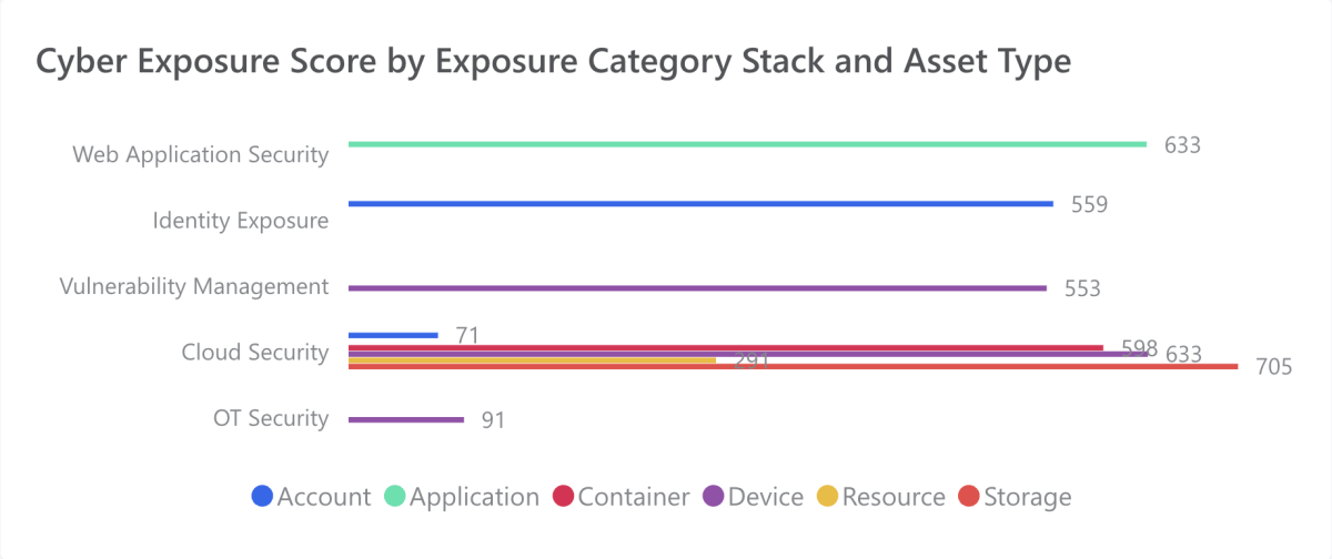 Tenable One Dashboard widget showing CES Exposure Score by Exposure Category and Asset Type