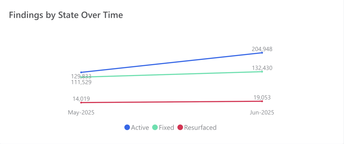 Tenable One Dashboard widget showing Findings by State Over Time