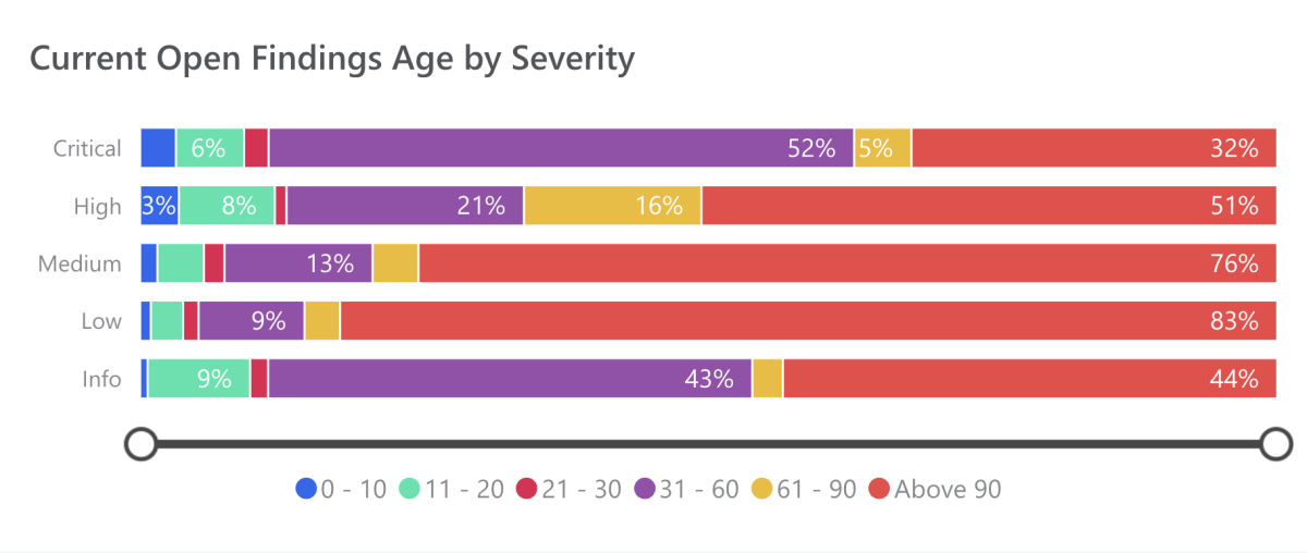 Tenable One Dashboard widget showing Findings Age by Severity