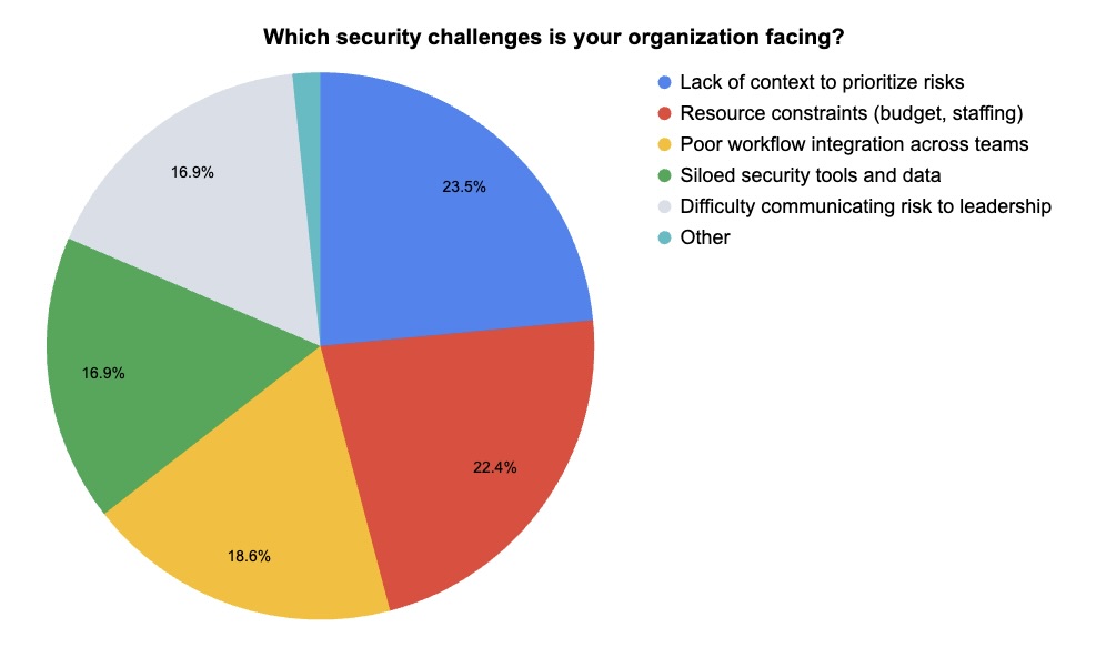 Pie chart showing results of a Tenable webinar poll about exposure management