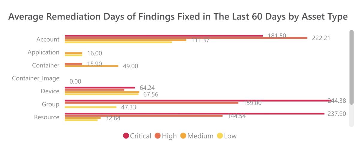 Tenable One Dashboard widget showing Average Remediation Days by Asset Type