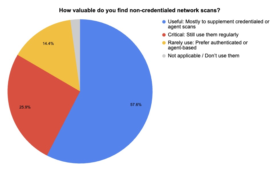 Pie chart with results from a Tenable webinar poll on credentialed scanning