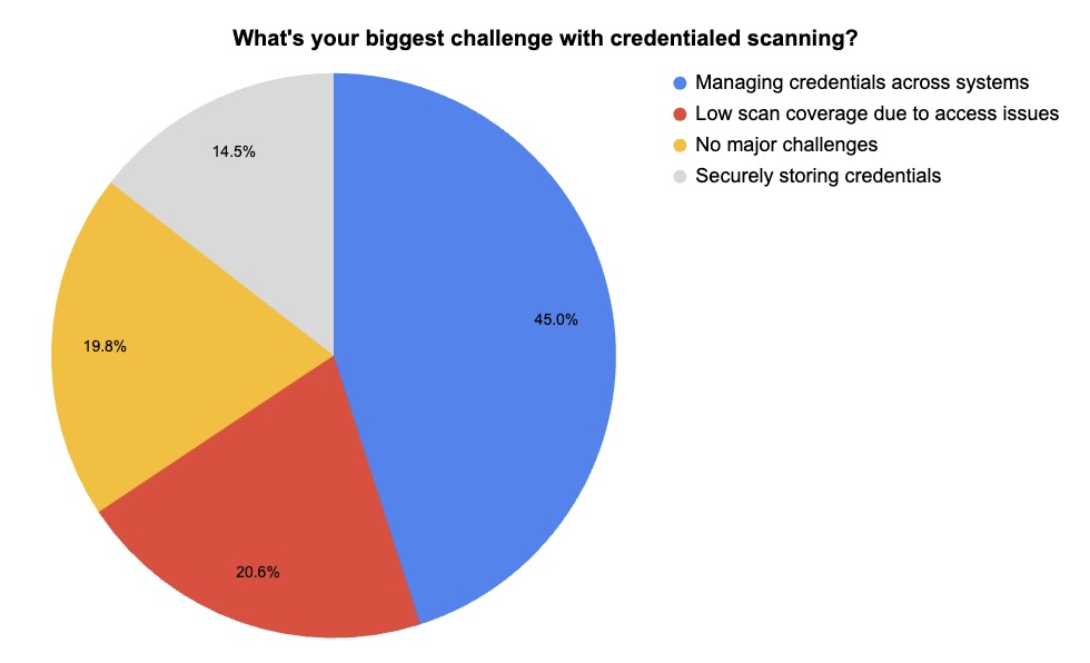 Pie chart with results from a Tenable webinar poll on credentialed scanning