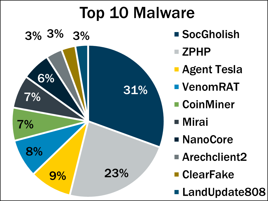 Pie chart showing the Top 10 Malware for Q2 2025 from the Center for Internet Security