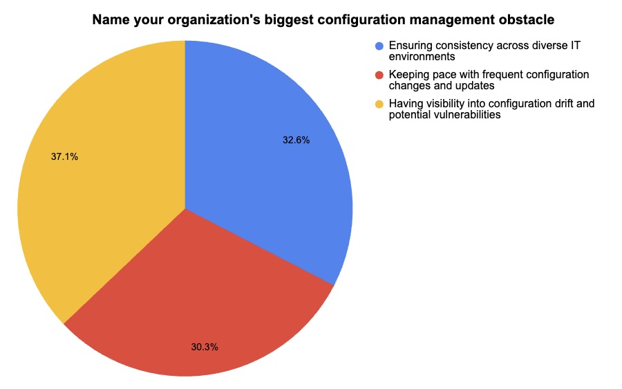 Poll on configuration management practices