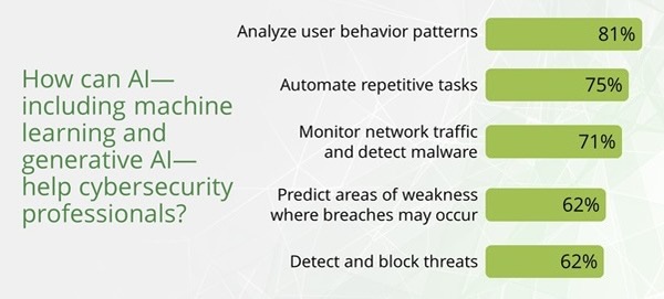 AI transforming cybersecurity work