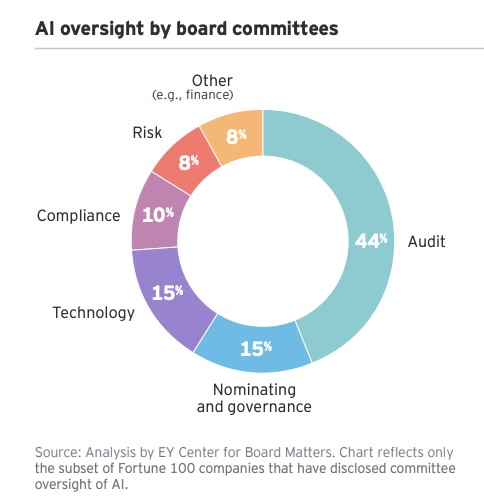 Pie chart from the EY report “Cyber and AI oversight disclosures: what companies shared in 2025” showing AI oversight by board committees