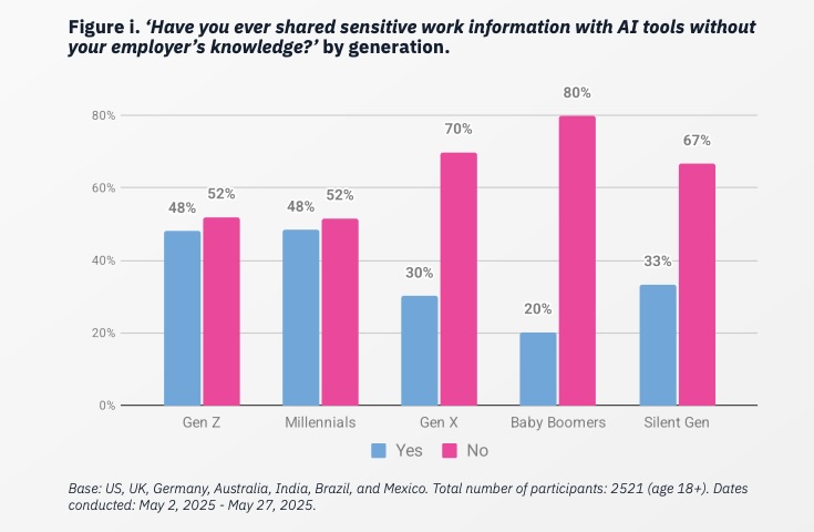 Bar chart about shadow AI usage from National Cybersecurity Alliance report