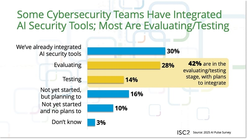 Bar chart about adoption of AI cybersecurity tools from an ISC2 survey