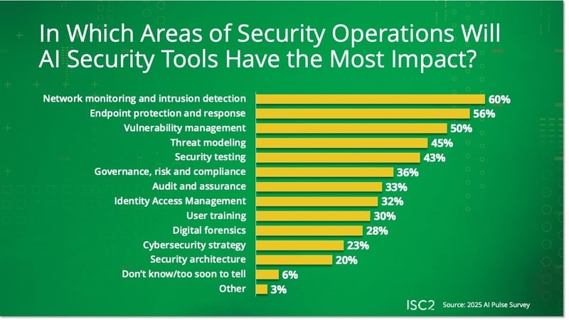 Bar chart about adoption of AI cybersecurity tools from an ISC2 survey