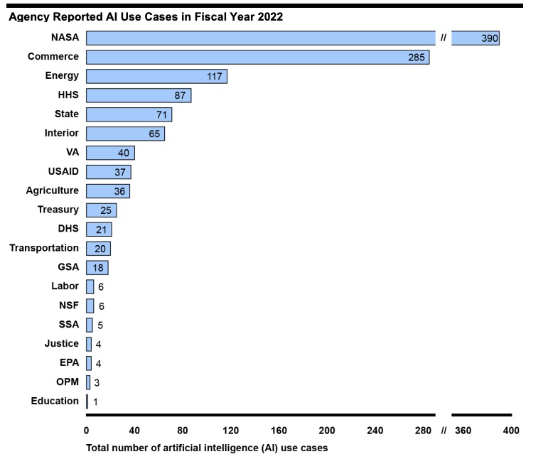 GAO: About 1,200 AI use cases among U.S. gov’t civilian agencies