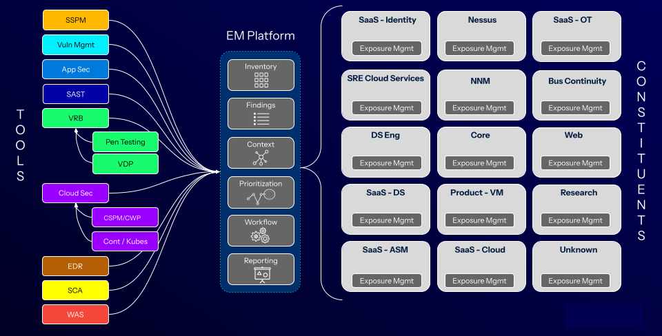 View of tools and constituents after implementing an exposure management program, showing the unifying visibility an exposure assessment platform can bring on a traditionally siloed infrastructure.