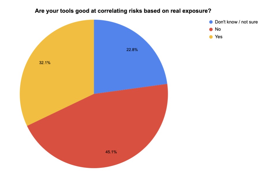 Are your cloud tools good at correlating risks