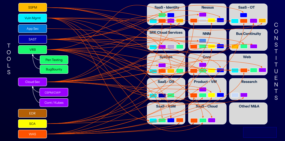 View of tools and constituents before implementing an exposure management program, showing the intricate and complex nature of attack surfaces and vectors.