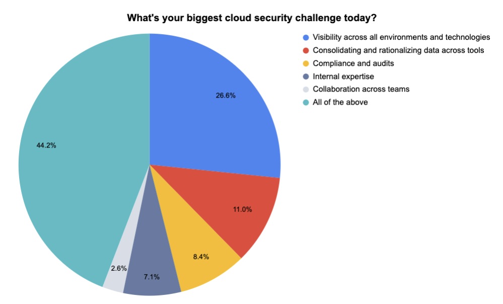 Biggest cloud security challenges