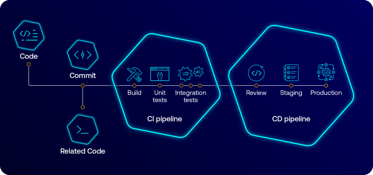 CI/CD Pipelines