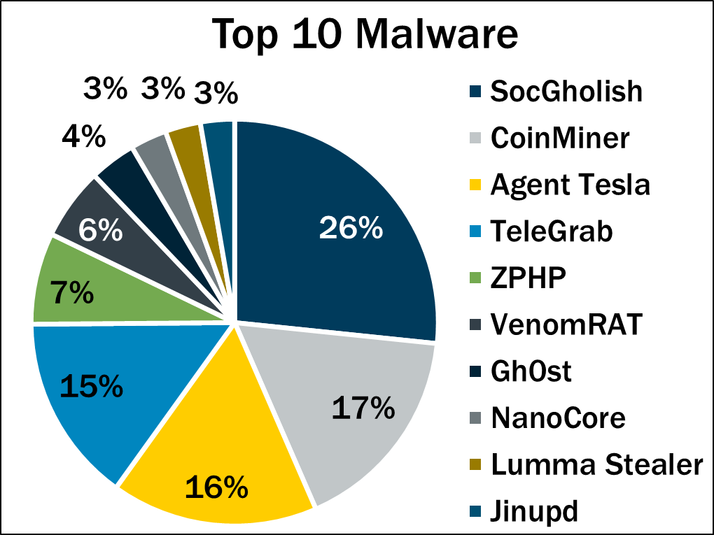 Pie chart from CIS with Q3 2025's top malware variants