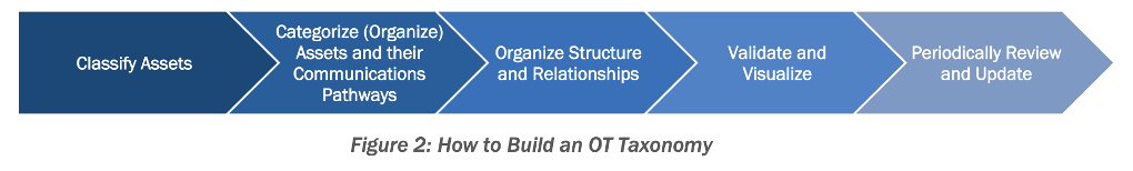 CISA steps for building an OT taxonomy