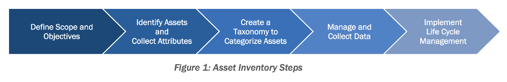 CISA's diagram of the six OT asset inventory steps